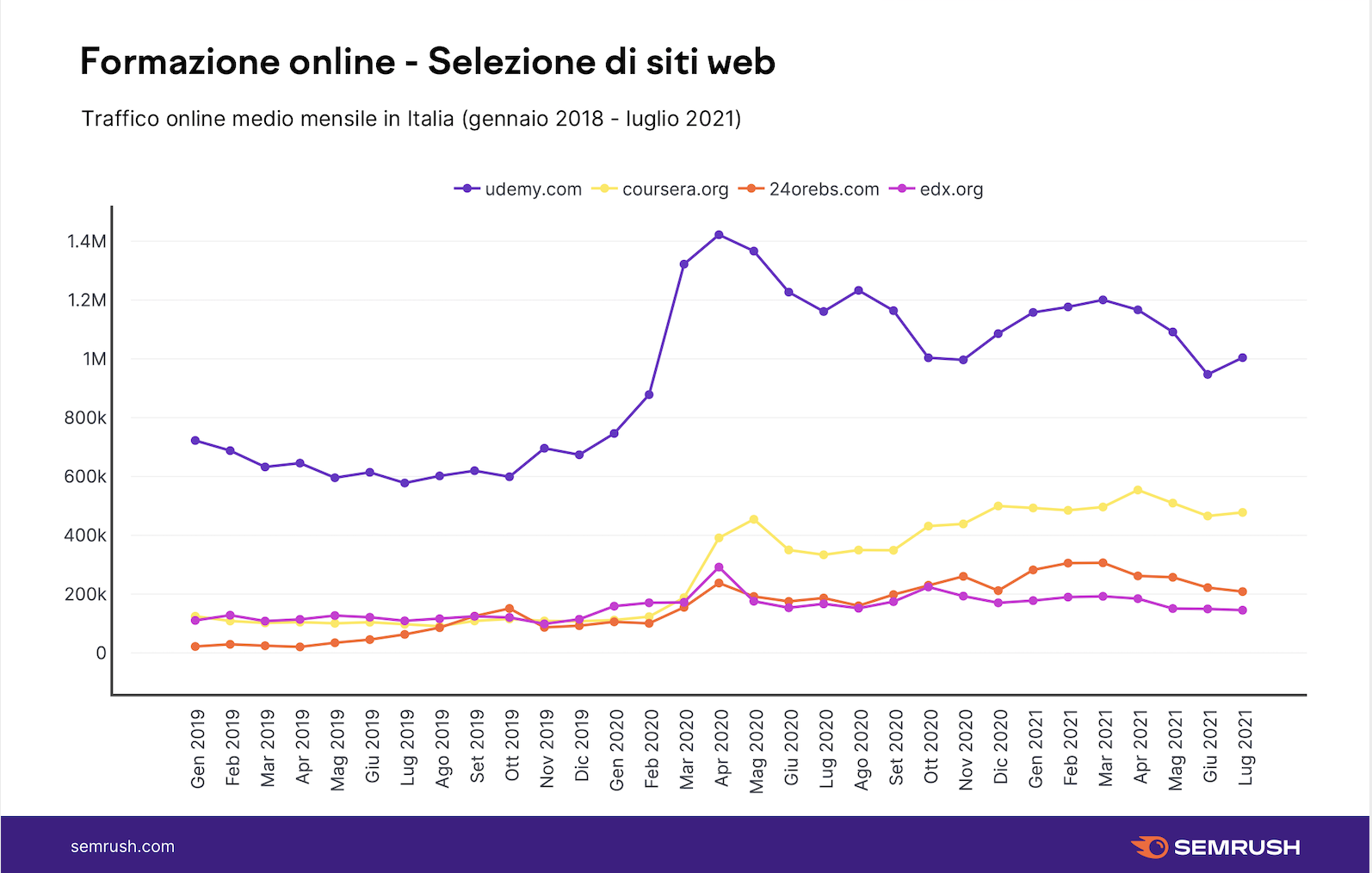 ufficio stampa semrush