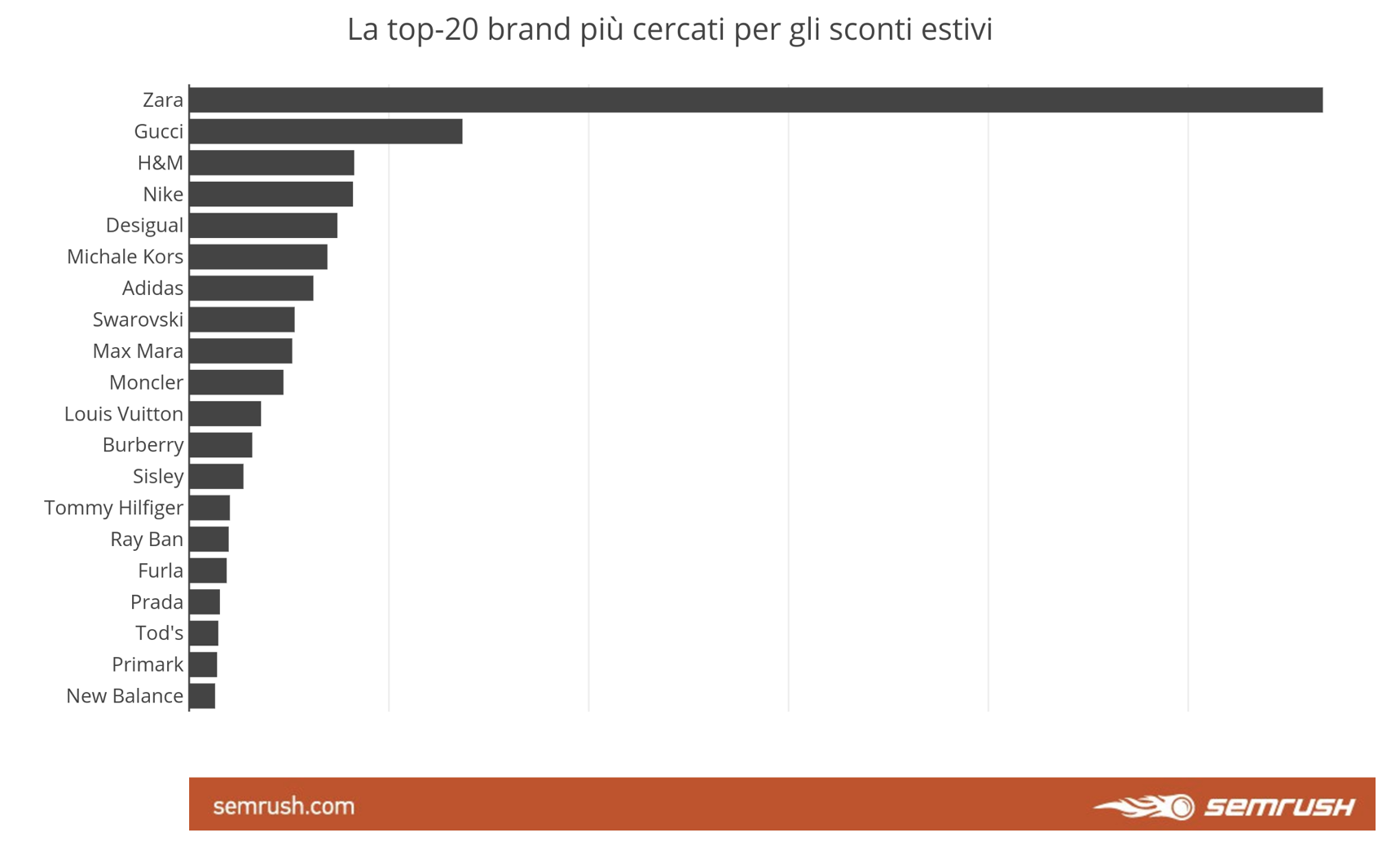 agenzia ufficio stampa semrush