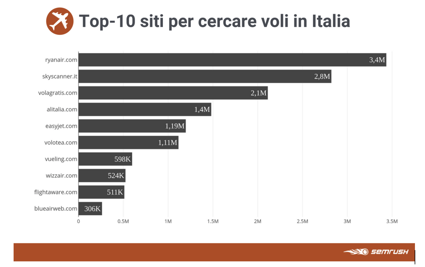 ufficio stampa semrush italia