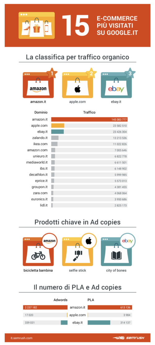 agenzia ufficio stampa semrush